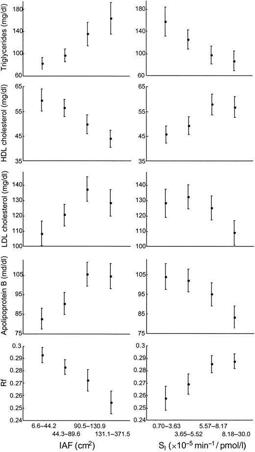 FIG. 2. Relationship between IAF area (left panels) and SI (right panels) and different lipoproteins in 196 individuals. The whole cohort was subdivided into quartiles for IAF area and SI. The range for each quartile is listed. Data are means ± SE, with 95% confidence interval bars. Increasing IAF area and decreasing SI are associated with a more atherogenic profile for each lipoprotein. For each lipoprotein variable, the change across quartiles was significant (P < 0.001).