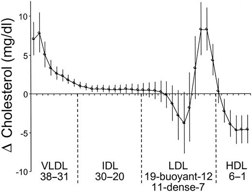 FIG. 3. Difference plots of the cholesterol concentration in 38 DGUC fractions for intra-abdominally obese, insulin-resistant subjects and intra-abdominally lean, insulin-sensitive subjects (n = 49 per group). The two groups represent the extreme quartiles for the quotient of SI and IAF, a composite measure that was determined for each individual (see Fig. 1B). Data are means ± SE, with 95% confidence interval bars. The different fractions and their representation of the different cholesterol-containing lipoproteins are illustrated. The intra-abdominally obese, insulin-resistant group had more cholesterol in the VLDL, IDL, and dense LDL fractions and less cholesterol in the HDL fractions.