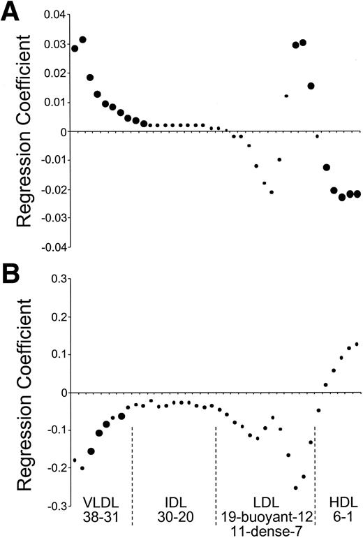 FIG. 4. Multiple linear regression analysis of the cholesterol content of each DGUC fraction, with IAF area and SI as the independent variables. The regression coefficients for each of the 38 fractions are plotted for IAF (A) and SI (B). The different fractions and their representation of the different cholesterol-containing lipoproteins are illustrated. Larger points represent statistically significant relationships determined by multiple linear regression analysis in which the one independent variable has been adjusted for the other (P < 0.05).