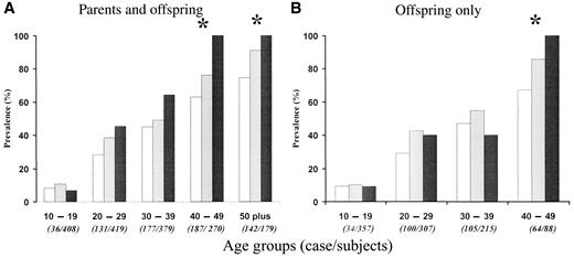 FIG. 1. The −23 Hph1 genotype and prevalence of type 2 diabetes in Pima Indians. Data from all 660 members of the parent-offspring trios (A) and 418 offspring alone (B) are shown. □, AA; [cjs2108], AT; ▪, TT. *P < 0.05 for effect of genotype in logistic regression with age at examination, sex, and year of birth as additional predictors.