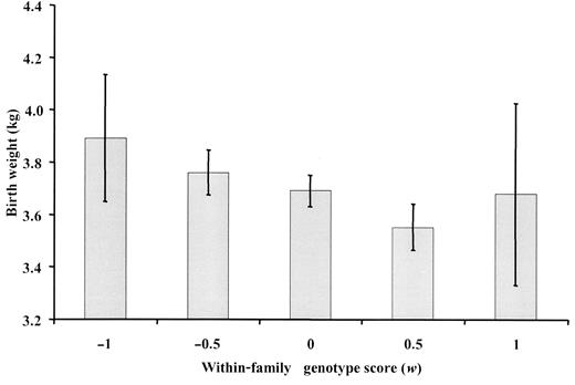 FIG. 2. Effect of transmission of T-alleles within family on birth weight. Birth weights (means ± SE) were adjusted for gestational age, sex, year of birth, maternal diabetes, between-family association, and nuclear family membership (as a random effect). The within-family association score (w) is derived from the deviation of the offspring genotype score (number of −23Hph1 T-alleles) from average parental genotype. For example, for two heterozygous parents, a child having genotype AA has w = −1, with AT has w = 0, and with TT has w = 1. The total number of offspring was 192 (n = 4, 39, 110, 37, and 2 for w = −1, −0.5, 0, 0.5 and 1, respectively). P = 0.03 for effect of w on birth weight.