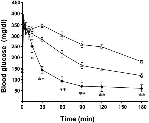 FIG. 2. The mice (n = 12) that received a transplant of microencapsulated NPCCs cleared glucose faster during an IVGTT than the two groups of control mice. Blood glucose levels were assessed at 20 weeks after the transplantation in mice that received a transplant of microencapsulated NPCCs (black diamonds) and in body weight-matched (open triangles) and age-matched controls (open squares). *P < 0.05, **P < 0.001.