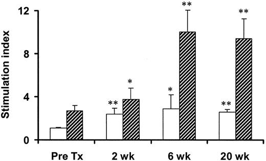 FIG. 3. Microencapsulated NPCCs are functional as demonstrated by increased insulin secretory responses to glucose and theophylline during a 12-h static incubation. Triplicate determinations of secretion, each having 20 capsules, were performed for each of six mice at each time point. Starting from the second week, the insulin responses to glucose (open bars) and to glucose plus theophylline (black bars) were increased, reaching the highest point at 6 weeks. *P < 0.05 and **P < 0.001 versus pretransplantation secretion.