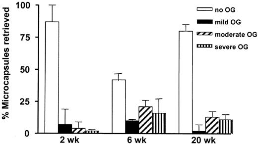 FIG. 4. Microencapsulated NPCCs are mainly free of overgrowth. Quantification of the overgrowth reaction on the surface of capsules was assessed on 500 microcapsules removed from each animal. The majority of capsules were free of overgrowth at 2 (n = 7) and 20 weeks (n = 9) with clean capsule ratios of 87 ± 11 and 80 ± 5%, respectively. However, at 6 weeks (n = 7), 43 ± 9% of the capsules were moderately to severely overgrown. The degree of overgrowth was scored on a semi- quantitative basis from 0 to 3+: 0, clean capsules (no cells attached); 1+, ∼100 cells were observed on the surface of the capsule; 2+, moderately overgrown capsules (less than half of the capsule was covered with cells); 3+, severely overgrown (more than half of the capsule covered with cells). The results were expressed as a percentage of total examined capsules.