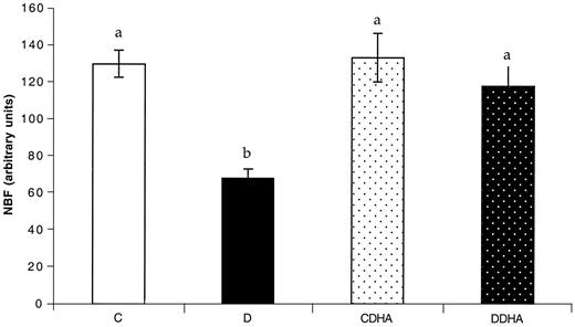 FIG. 2. NBF was recorded from control (C) and diabetic (D) rats supplemented or not with DHA liposomes (60 mg · kg−1 · day−1). Results, expressed in arbitrary units, are means ± SEM (n = 10). Bars not bearing at least one same superscript letter are significantly different.