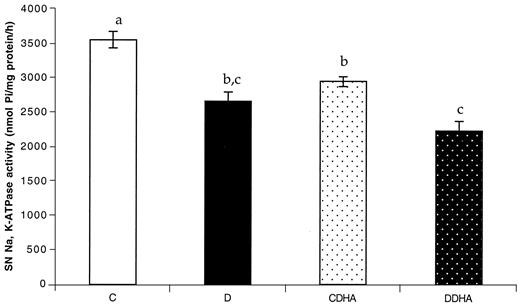 FIG. 3. Sciatic Nerve (SN) Na,K-ATPase activity was recorded from control (C) and diabetic (D) rats supplemented or not with DHA liposomes (60 mg · kg−1 · day−1). Results, expressed in nmol Pi · mg protein−1 · h−1, are mean ± SEM (n = 10). Bars not bearing at least one same superscript letter are significantly different.