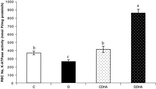 FIG. 4. RBC Na,K-ATPase activity was recorded from control (C) and diabetic (D) rats supplemented or not with DHA liposomes (60 mg · kg−1 · day−1). Results, expressed in nmol Pi · mg protein−1 · h−1, are means ± SEM (n = 10). Bars not bearing at least one same superscript letter are significantly different.