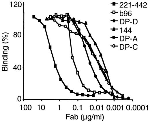 FIG. 3. GAD65-binding and affinities. Different amounts of rFab 144, 221–442, DP-A, DP-C, DP-D, and b96.11 were incubated with radiolabeled 35S-GAD65, and binding was tested in a RIA as described. Binding is expressed as percent binding, with maximal binding set at 100%.