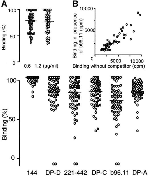 FIG. 4. GAD65-specific rFabs compete with serum GAD65Abs of type 1 diabetic patients. GAD65-specific rFab 144, b96.11, DP-D, DP-A, DP-C, and 221–442 were tested for their capacity to compete with human serum GAD65Abs from type 1 diabetic patients. A: Competition with 0.6 and 1.2 μg/ml of rFab b96.11. Competed binding is presented as percentage binding related to uncompeted binding (100%). Medians for all six rFabs are indicated. B: Correlation of GAD65 binding without competitor and in the presence of rFab b96.11. GAD65 binding of samples without competitor was plotted against GAD65 binding in the presence of rFab b96.11.