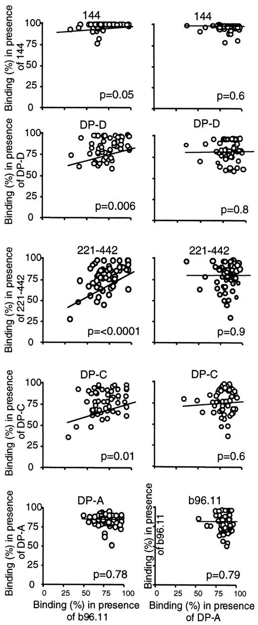 FIG. 5. Correlation of competition. GAD65 binding of type 1 diabetic patients’ sera in the presence of rFab b96.11 (left panels) or rFab DP-A (right panels) is plotted against binding to GAD65 of the same samples in the presence of rFab 144, DP-D, DP-C, DP-A, and 221–442. P values for the correlation between the different competitors are indicated in the figure.