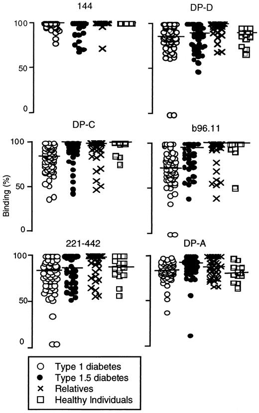 FIG. 6. Specific inhibition of GAD65Abs in type 1 diabetic patients by rFab b96.11 and DP-C. Capacity of rFab 144, b96.11, DP-C, DP-D, DP-A, and 221–442 to compete with GAD65 binding of GAD65Ab-positive samples of type 1 diabetic patients, LADA patients, first-degree relatives, and healthy individuals for binding to GAD65 in a RIA. Competed binding is presented as percentage binding related to uncompeted binding (100%); median binding is indicated.