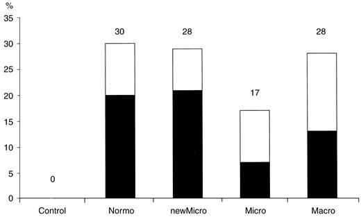 FIG. 1. Percentage of nephrinuric type 1 diabetic patients in the test groups. □, men; ▪, women.