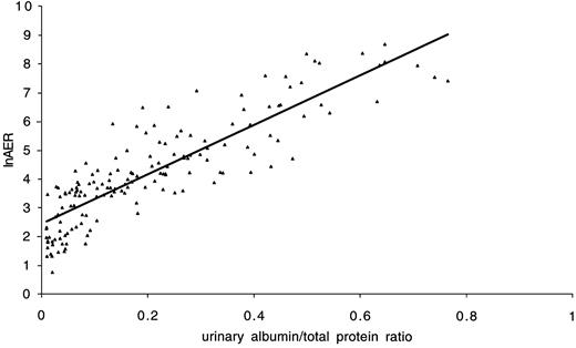 FIG. 2. Urinary albumin–to–total protein ratio was determined for optimal preparation of the samples. The ratio showed a strong correlation with lnAER.