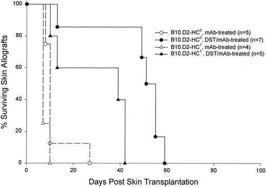 FIG. 1. Skin allograft survival in mice genetically deficient in hemolytic complement. Skin allograft survival was determined in B10.D2 mice (H2d) treated with DST and anti-CD154 mAb that have C5a (HC1) or are genetically deficient in C5a (HC0) and hemolytic complement. Male mice 6–10 weeks of age were treated with four doses of 0.25 mg anti-CD154 mAb and a single DST and given a C3H/HeJ skin graft, as described in research design and methods. B10.D2 HC0 recipients genetically deficient in C5a had significantly prolonged skin allograft survival as compared with mice with C5a (P < 0.01).