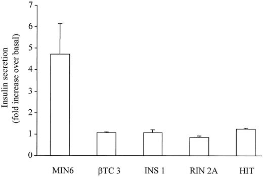 FIG. 3. The five lines tested have a different ability to secrete insulin in response to glucose. The βTC3, INS1, RIN2A, and HIT cells used in our study did not respond to a stimulatory concentration of glucose (22.4 mmol/l). In contrast, MIN6 cells showed a 4.5-fold increase in insulin secretion. Columns represent mean ± SE of 12 culture dishes from three independent experiments.