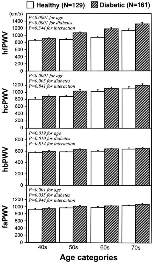 FIG. 1. Effects of age and diabetes on arterial stiffness in four different regions. PWV was compared between the healthy subjects and the patients with type 2 diabetes in each decade of age. Open and shaded columns indicate the healthy subjects and the patients with type 2 diabetes, respectively. Mean ± SE. The effects of age and diabetes were evaluated by two-way ANOVA. hf, heart-femoral segment; hc, heart-carotid segment; hb, heart-brachial segment; fa, femoral-ankle segment.