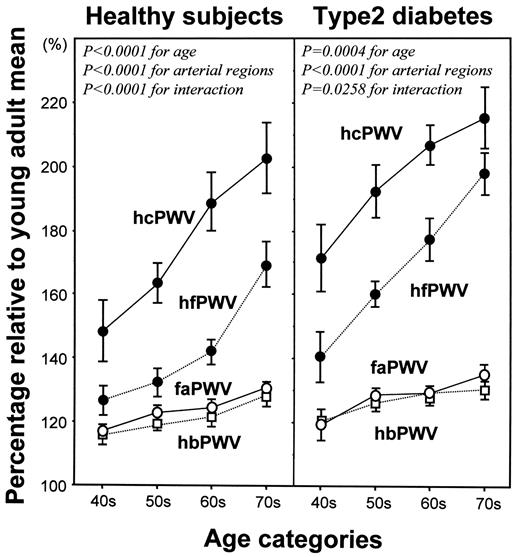 FIG. 3. Different magnitude of influence of age on regional arterial stiffness. For comparing the magnitude of age effect on arterial stiffness in the four arterial segments, regional PWV values were expressed as percentages relative to the corresponding young adult mean level and plotted against age. Mean ± SE. The effects of age and arterial regions were evaluated by two-way ANOVA. Note that there was significant interaction between the effects of age and the arterial regions, indicating that the effect of age on PWV was different among the arterial regions.