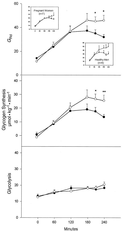 FIG. 2. Isotopically determined ([3-3H]glucose) GRd, glycogen synthesis, and glycolysis before and during 4 h of euglycemic-hyperinsulinemic clamping with coinfusion of either Liposyn II plus heparin (•) or saline plus glycerol (○) in nine healthy women. Inserted boxes in the upper panel show previously published data in pregnant women (6) and healthy men matched for age and BMI with the women in the current study (3). *P < 0.05, **P < 0.01 for S/G vs. L/H infusions.