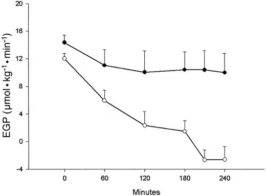 FIG. 3. Rates of EGP in nine healthy women before and during 4 h of euglycemic-hyperinsulinemic clamping with coinfusion of either Liposyn II plus heparin (•) or saline plus glycerol (○).