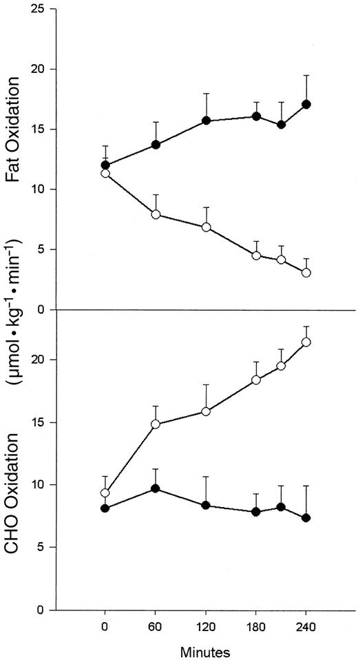 FIG. 4. Rates of fat and carbohydrate oxidation (by indirect calorimetry) in nine healthy women before and during 4 h of euglycemic-hyperinsulinemic clamping with coinfusion of either Liposyn II plus heparin (•) or saline plus glycerol (○).