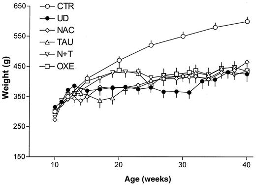 FIG. 1. Increase in body weight in CTR and diabetic rats, untreated or treated with active molecules.