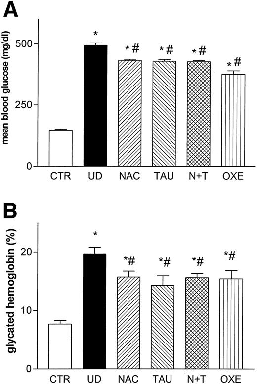 FIG. 2. Mean blood glucose (A: *P < 0.001 vs. CTR; #P < 0.001 vs. UD) and GHb levels (B: *P < 0.01 vs. CTR; #P < 0.05 vs. UD) during the observation period in CTR and diabetic rats, untreated or treated with active molecules. Bars represent mean ± SE.