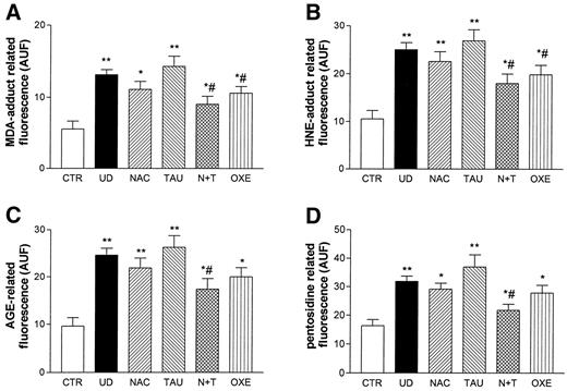 FIG. 3. Levels of fluorescence related to MDA-protein adducts (390 nm EX/460 nm EM; A), HNE-protein adducts (356 nm EX/460 nm EM; B), AGE (370 nm EX/440 nm EM; C), and pentosidine-like products (335 nm EX/385 nm EM; D) in CTR and diabetic rats, untreated or treated with active molecules. AUF, arbitrary units of fluorescence; *P < 0.05 vs. CTR; **P < 0.01 vs. CTR; #P < 0.05 vs. UD.