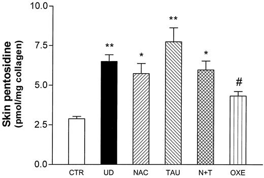 FIG. 4. Quantity of pentosidine per milligram of collagen, evaluated by HPLC in CTR and diabetic rats, untreated or treated with active molecules. *P < 0.05 vs. CTR; **P < 0.01 vs. CTR; #P < 0.05 vs. UD.