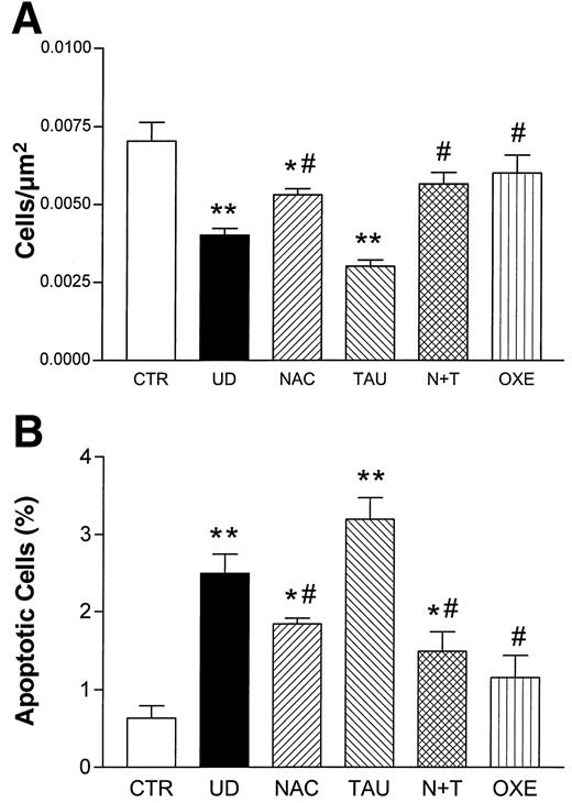 FIG. 7. Cell population density (A) and apoptosis rate (B) within the profiles of the glomerulus in CTR and diabetic rats, untreated or treated with active molecules. The number of cells per unit of glomerular tuft area (Na = 1/μm2) was used as an indirect measure of cell population density. *P < 0.05 vs. CTR; **P < 0.01 vs. CTR; #P < 0.05 vs. UD.
