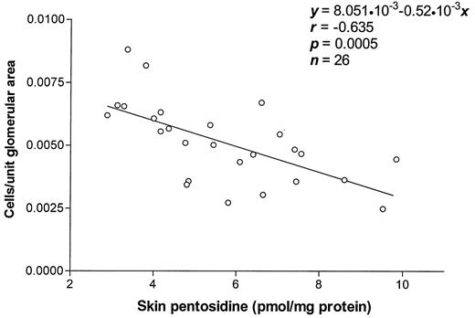FIG. 8. Correlation between skin pentosidine and cell population density in kidney glomeruli cells. y = 8.051(10−3) − 0.52(10−3)x; r = −0.635; n = 26; P = 0.0005.