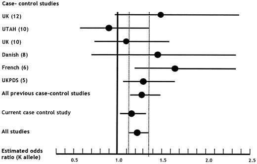 FIG. 1. OR (95% CI) for KCNJ11 E23K. For each study, the • represents the estimated OR for the K allele and the line indicates the 95% CI around this estimate. The dashed lines indicate the 95% CI for the current case-control study. For clarity, the two studies testing for familial association (4, and this study) were excluded. Inclusion of these studies in the meta-analysis results in an OR of 1.16 (95% CI 1.06–1.27), P = 0.0012.