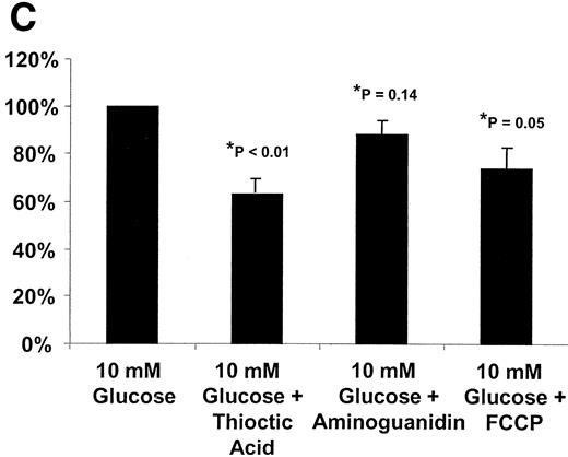 FIG. 9. In vitro evaluation of the hyperglycemia-induced NF-κB activation. A: Peripheral blood mononuclear cells (PBMCs) obtained from a healthy volunteer were separated immediately after venipuncture as described in research design and methods. Cells were kept in DMEM in either 5 mmol/l glucose (lane 1) or 10 mmol/l glucose (lane 2) for 2 h. PD 98059 (30 μmol/l) (lane 3), AFC (50 μmol/l) (lane 4), ocadaic acid (100 nmol/l) (lane 5), and the solvent DMSO (1:1,000) (lane 6) were simultaneously added to media containing 10 mmol/l glucose. After 120 min, cells were harvested and nuclear proteins were prepared as described in research design and methods. Ten micrograms of each nuclear extract were analyzed by EMSA for binding activity of NF-κB to a NF-κB consensus motif. B: Bovine endothelial cells were transiently cotransfected with an NF-κB-p65 luciferase promotor construct and a pSV-β-Gal plasmid. Cells were either maintained in 5 or 10 mmol/l glucose in the presence or absence of PD 98059 (30 μmol/l), AFC (50 μmol/l), ocadaic acid (100 nmol/l), and the solvent DMSO (1:1,000) for 2 h until cells were harvested 48 h after transfection. Luciferase activity was determined in cell lysates and normalized for transfection efficiency. Results represent the mean of three experiments ±SD√n that are given as ratio of luciferase activity to β-galactosidase activity performed in triplicate. *Significance was determined in relation to 10 mmol/l glucose. C: PBMCs obtained from a healthy volunteer were separated immediately after venipuncture as described in research design and methods. Cells were kept in DMEM in 10 mmol/l glucose for 2 h. Thioctic acid (1 mmol/l), aminoguanidin (10 mmol/l), and FCCP (0.5 μmol/l) were simultaneously added to media containing 10 mmol/l glucose. After 120 min cells were harvested and nuclear proteins were prepared as described in research design and methods. Ten micrograms of each nuclear extract were analyzed by EMSA for binding activity of NF-κB to a NF-κB consensus motif. The EMSA signal obtained from mononuclear cells kept in 10 mmol/l glucose was defined as 100% and related to the signal intensity obtained from cells kept in 10 mmol/l glucose and added with thioctic acid (1 mmol/l), aminoguanidin (10 mmol/l), and FCCP (0.5 μmol/l). Results represent the mean of three experiments ±SD√n. *Significance was determined in relation to 10 mmol/l glucose. D: Bovine endothelial cells were transiently cotransfected with an NF-κB-p65-luciferase promotor construct and a pSV-β-Gal plasmid. Cells were maintained in either 5 or 10 mmol/l glucose in the presence or absence of PD 98059 (30 μmol/l), GF 109203X (5 μmol/l), thioctic acid (1 mmol/l), aminoguanidin (10 mmol/l,) and FCCP (0.5 μmol/l) for 2 h until cells were harvested 48 h after transfection. Luciferase activity was determined in cell lysates and normalized for transfection efficiency. Results represent the mean of three experiments ±SD√n that are given as ratio of luciferase activity to β-galactosidase activity performed in triplicate. *Significance was determined in relation to 10 mmol/l glucose.