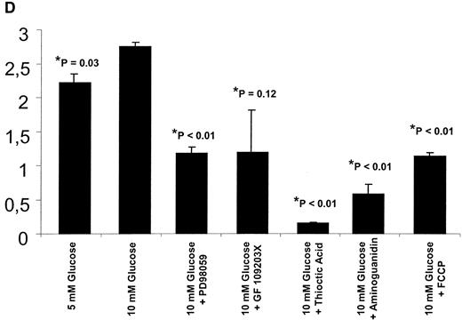 FIG. 9. In vitro evaluation of the hyperglycemia-induced NF-κB activation. A: Peripheral blood mononuclear cells (PBMCs) obtained from a healthy volunteer were separated immediately after venipuncture as described in research design and methods. Cells were kept in DMEM in either 5 mmol/l glucose (lane 1) or 10 mmol/l glucose (lane 2) for 2 h. PD 98059 (30 μmol/l) (lane 3), AFC (50 μmol/l) (lane 4), ocadaic acid (100 nmol/l) (lane 5), and the solvent DMSO (1:1,000) (lane 6) were simultaneously added to media containing 10 mmol/l glucose. After 120 min, cells were harvested and nuclear proteins were prepared as described in research design and methods. Ten micrograms of each nuclear extract were analyzed by EMSA for binding activity of NF-κB to a NF-κB consensus motif. B: Bovine endothelial cells were transiently cotransfected with an NF-κB-p65 luciferase promotor construct and a pSV-β-Gal plasmid. Cells were either maintained in 5 or 10 mmol/l glucose in the presence or absence of PD 98059 (30 μmol/l), AFC (50 μmol/l), ocadaic acid (100 nmol/l), and the solvent DMSO (1:1,000) for 2 h until cells were harvested 48 h after transfection. Luciferase activity was determined in cell lysates and normalized for transfection efficiency. Results represent the mean of three experiments ±SD√n that are given as ratio of luciferase activity to β-galactosidase activity performed in triplicate. *Significance was determined in relation to 10 mmol/l glucose. C: PBMCs obtained from a healthy volunteer were separated immediately after venipuncture as described in research design and methods. Cells were kept in DMEM in 10 mmol/l glucose for 2 h. Thioctic acid (1 mmol/l), aminoguanidin (10 mmol/l), and FCCP (0.5 μmol/l) were simultaneously added to media containing 10 mmol/l glucose. After 120 min cells were harvested and nuclear proteins were prepared as described in research design and methods. Ten micrograms of each nuclear extract were analyzed by EMSA for binding activity of NF-κB to a NF-κB consensus motif. The EMSA signal obtained from mononuclear cells kept in 10 mmol/l glucose was defined as 100% and related to the signal intensity obtained from cells kept in 10 mmol/l glucose and added with thioctic acid (1 mmol/l), aminoguanidin (10 mmol/l), and FCCP (0.5 μmol/l). Results represent the mean of three experiments ±SD√n. *Significance was determined in relation to 10 mmol/l glucose. D: Bovine endothelial cells were transiently cotransfected with an NF-κB-p65-luciferase promotor construct and a pSV-β-Gal plasmid. Cells were maintained in either 5 or 10 mmol/l glucose in the presence or absence of PD 98059 (30 μmol/l), GF 109203X (5 μmol/l), thioctic acid (1 mmol/l), aminoguanidin (10 mmol/l,) and FCCP (0.5 μmol/l) for 2 h until cells were harvested 48 h after transfection. Luciferase activity was determined in cell lysates and normalized for transfection efficiency. Results represent the mean of three experiments ±SD√n that are given as ratio of luciferase activity to β-galactosidase activity performed in triplicate. *Significance was determined in relation to 10 mmol/l glucose.