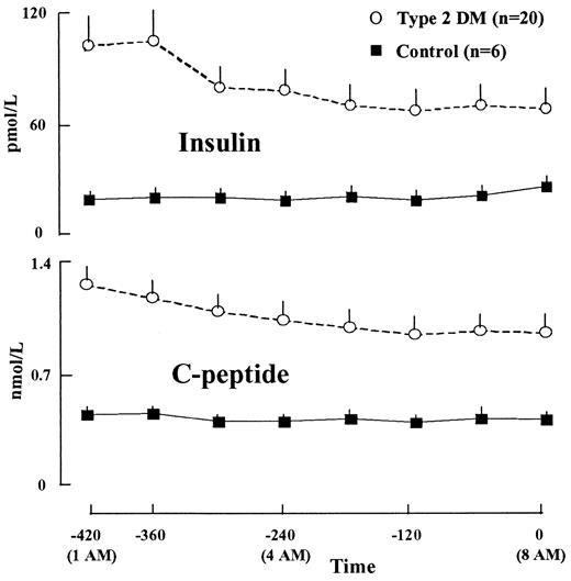 FIG. 1. Plasma insulin and C-peptide concentrations in healthy volunteers and type 2 diabetic subjects at baseline, from 1:00 a.m. (0100 h) to 8:00 a.m. (0 min).