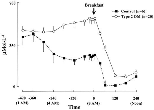 FIG. 3. Plasma FFA concentrations in healthy control subjects and type 2 diabetic subjects at baseline, from 0100 h (−420 min) to noon (240 min).