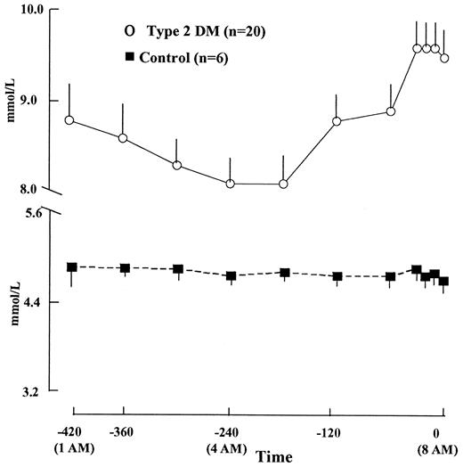 FIG. 4. Plasma glucose concentrations in healthy control subjects and type 2 diabetic subjects.