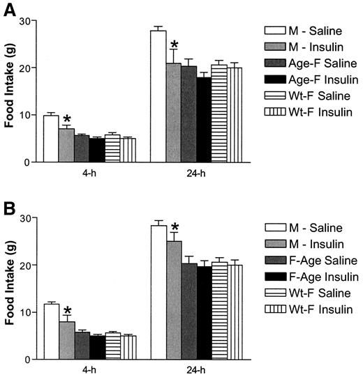 FIG. 1. A: Male rats reduce their food intake to a greater extent than female rats when administered 4 mU of insulin i3vt. Male (M; n = 15) and female age- (Age-F; n = 15) and weight-matched (Wt-F; n = 15) Long Evans rats were administered insulin (4 mU/2 μl saline) or saline alone (2 μl) on different days, the order being random for each rat. Repeated measures ANOVA revealed that insulin significantly reduced intake after 4 and 24 h in male but not in female rats. Bars are means ± SE; *P < 0.05 relative to saline. B: Male rats reduce their food intake to a greater extent than female rats when administered 1 mU of insulin i3vt. Male (M; n = 15) and female age- (Age-F; n = 15) and weight-matched (Wt-F; n = 15) Long Evans rats were administered insulin (1 mU/2 μl saline) or saline alone (2 μl) on different days, the order being random for each rat. Repeated measures ANOVA revealed that insulin significantly reduced intake after 4 and 24 h in male but not in female rats. Bars are means ± SE; *P < 0.05 relative to saline.