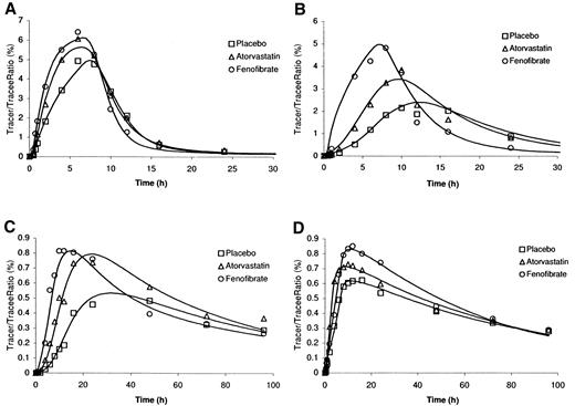 FIG. 3. Isotopic enrichment for VLDL (A), IDL (B), and LDL (C) apoB and for HDL apoAI (D) with d3-leucine in a representative subject on placebo, atorvastatin, or fenofibrate therapy.