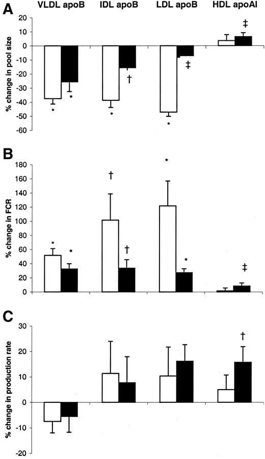FIG. 4. Percentage change (means ± SEM) in pool size (A), FCR (B), and production rate (C) of VLDL apoB, IDL apoB, LDL apoB, and HDL apoAI after treatment with atorvastatin or fenofibrate relative to placebo. *P < 0.001, †P < 0.01, ‡P < 0.05 vs. placebo.