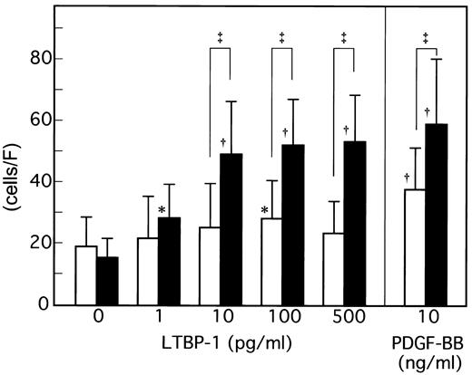 FIG. 1. Effects of LTBP-1 on the migration of SMCs in control and diabetic rats. Migration activities with the addition of various concentrations of LTBP-1 and PDGF-BB were assayed in SMCs from control (□) and diabetic (▪) rats by modified Boyden chamber method. Values are expressed as the mean ± SD of 10 different pairs of experiments. *P < 0.05, †P < 0.01 vs. SMCs with no addition; ‡P < 0.01 for control and diabetic SMCs (with the same amount of factors).