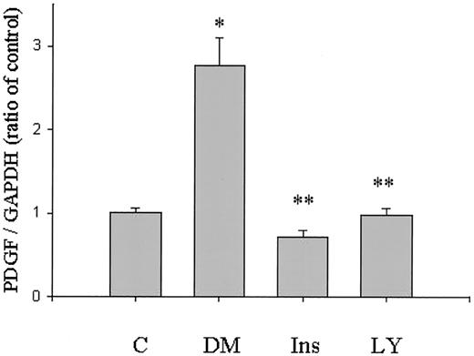 FIG. 1. Effect of diabetes and treatment with insulin or PKC-β inhibitor LY333531 on PDGF-Β mRNA expression in the retina of Sprague-Dawley rats as determined by TAQMAN RT-PCR. C, nondiabetes (n = 14); DM, diabetes (n = 13); Ins, insulin treatment (n = 4); LY, LY333531 (0.062% wt/wt) treatment (n = 4). Each bar represents the mean ± SE. *P < 0.001 compared with C; **P < 0.01 compared with DM.