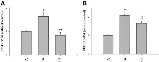 FIG. 5. Effect of GFX on ET-1 (A) and VEGF (B) mRNA levels elevated by PDGF-BB in BRPC. After 24 h of exposure to serum-free media, the cells were stimulated by 20 ng/ml PDGF-BB with or without pretreatment by a PKC specific inhibitor 2 μmol/l GFX for 30 min. After 4 h, cells were lysed and ET-1 and VEGF mRNA levels were measured by Northern blot analysis and quantified using phosphoimages of the blots probed with human ET-1 and VEGF cDNA, and normalized using 36B4 as the standard cDNA probe. The results were derived from three separate experiments, with duplicates performed in each experiment. Each bar represents the mean ± SE. C, control; P, addition of PDGF-BB without GFX; G, addition of PDGF-BB with GFX. *P < 0.05 compared with control; **P < 0.05 compared with PDGF stimulation; †P < 0.01 compared with control; ‡P < 0.05 compared with PDGF stimulation.