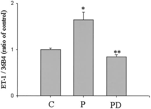 FIG. 6. Effect of PD98059 on ET-1 mRNA levels elevated by PDGF-ΒB in BRPC. After 24 h of exposure to serum-free media, the cells were stimulated by 20 ng/ml PDGF-ΒB with or without pretreatment by a MEK inhibitor 30 μmol/l PD98059 for 30 min. After 4 h, cells were lysed and ET-1 mRNA levels were measured by Northern blot analysis and quantified using phosphoimages of the blots probed with human ET-1 cDNA, and normalized using 36B4 as the standard cDNA probe. The results were derived from three separate experiments, with duplicates performed in each experiment. Each bar represents the mean ± SE. C, control; P, addition of PDGF-ΒB without PD98059; PD, addition of PDGF-ΒB with PD98059. *P < 0.05 compared with control; **P < 0.05 compared with PDGF stimulation.