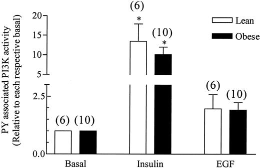 FIG. 3. Phosphotyrosine precipitable PI3K actvity in human skeletal muscle stimulated with 10−7 mol/l insulin or 10−7 mol/l EGF. PY-associated PI3K kinase activity was immunoprecipitated from 2 mg of muscle lysate protein overnight, and the immunocomplexes were captured with protein G agarose. PI3K activity was measured as described in research design and methods. Values are in relative units with the basal set = 1 and are presented as means ± SE. Numbers in parentheses indicate number of observations. *Significantly different from basal (P < 0.05).