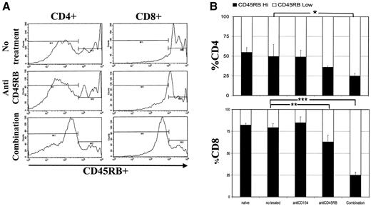 FIG. 2. FACS analysis of CD45RB isoform expression on T-cells. A: FACS profiles of CD45RB isoform expression on CD4+ and CD8+ T-cells of NOD mice treated with the indicated regimens (one representative experiment). B: CD45RB isoform expression on CD4+ and CD8+ cells expressed as mean ± SD of five individual experiments; significant shifts were observed in both CD4+ and CD8+ cell subsets in the group that received the anti-CD45RB and anti-CD154 mAb therapy and in CD8+ cells in animals that were treated with anti-CD45RB only. *P = 0.02; **P = 0.01; ***P = 0.000002.