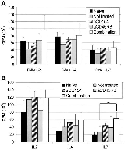 FIG. 4. Splenocyte responses to mitogens in vitro. Splenocytes obtained from NOD mice 10–12 days after transplantation were cultured in the presence of PMA and IL-2, IL-4, or IL-7. Thymidine incorporation (expressed as mean ± SE counts per minute [CPM] of three individual experiments) showed no difference in the proliferative response between the indicated groups (A). Proliferative response to IL-2 and IL-4 after anti-CD3 mAb stimulation also showed no difference among experimental groups, whereas an enhanced proliferation was observed in the anti-CD45RB and anti-CD154 mAb-treated group stimulated with IL-7 (mean ± SE CPM of three individual experiments B). *P = 0.003.