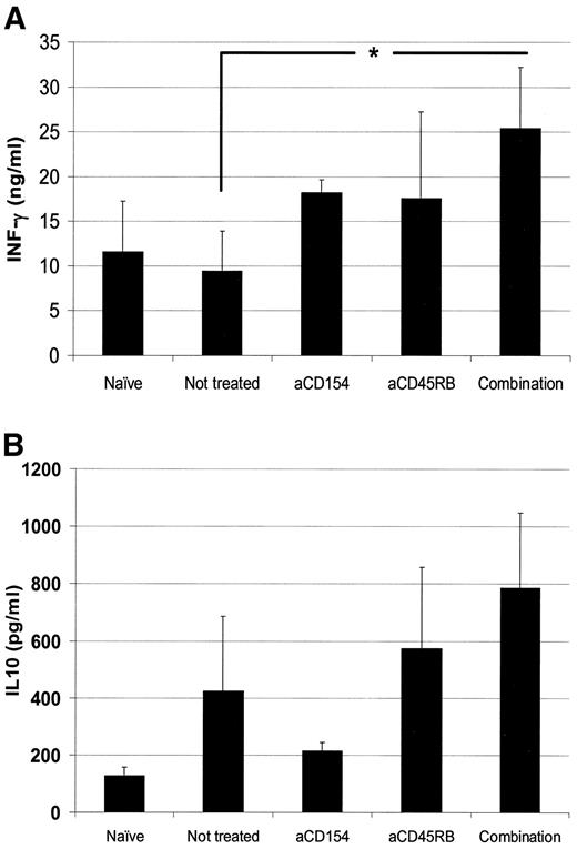 FIG. 5. Cytokine production after anti-CD3 mAb stimulation in vitro. Supernatants of splenocytes obtained from NOD mice 10–12 days after transplantation were collected after 48 h of incubation with an anti-CD3 mAb and showed increased production of INF-γ (A) and IL-10 (B) in the group that received anti-CD45RB and anti-CD154 mAb as assessed by enzyme-linked immunosorbent assay. *P = 0.0022. Results are expressed as mean ± SE of at least three separate experiments.