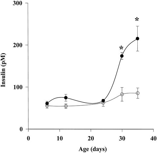 FIG. 1. Plasma insulin levels in 2-HC and age-matched MF rats from postnatal day 4 to postnatal day 35. Trunk blood from 2-HC (•) and age-matched MF (○) rats on postnatal days 4, 12, 24, 30, and 35 was collected in heparinized tubes, and plasma was separated by centrifugation and stored frozen until assayed for insulin. Values are means ± SE of at least four separate samples. *P < 0.001.