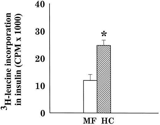 FIG. 4. Insulin biosynthesis by islets isolated from 28-day-old 2-HC and age-matched MF rats. Equal number of islets (100) from both groups of rats were incubated with l-[4,5-3H]leucine, and the incorporation of radioactive leucine into immunoprecipitable insulin was monitored. Values are means ± SE of four independent experiments. *P < 0.001.