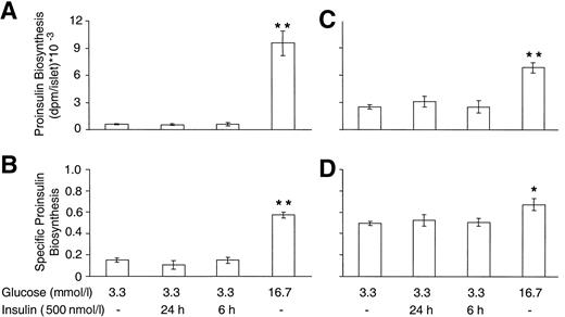 FIG. 6. Effect of exogenously added insulin on proinsulin biosynthesis. Rat islets were incubated for 24 h in 3.3 and 16.7 mmol/l glucose, as well as in 3.3 mmol/l glucose to which insulin (500 nmol/l) was added during the last 6 h or throughout the 24-h incubation. Proinsulin biosynthesis was studied as described the legend to Fig. 2. Islets were studied without (A and B) and with (C and D) 24-h conditioning in RPMI-1640 containing 5.5 mmol/l glucose. A and C: Proinsulin biosynthesis per islet. B and D: Proinsulin biosynthesis normalized to total protein biosynthesis. Results are mean ± SE of four to seven individual experiments, each using islets pooled from four to eight rats. *P < 0.05 and **P < 0.001 for the difference between islets cultured at 16.7 vs. 3.3 mmol/l glucose.